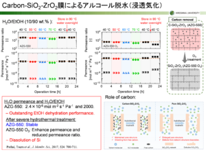Carbon-SiO2-ZO2膜によるアルコール脱水（浸透気化）