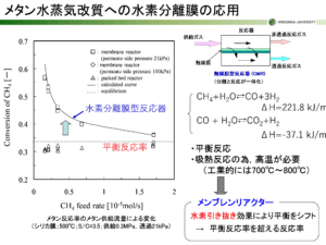 メタン水蒸気改質への水素分離膜の応用