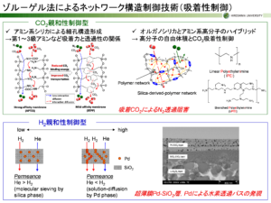 ゾルーゲル法によるネットワーク構造制御技術（吸着性制御）