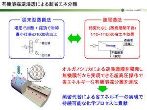 有機溶媒逆浸透による超省エネ分離