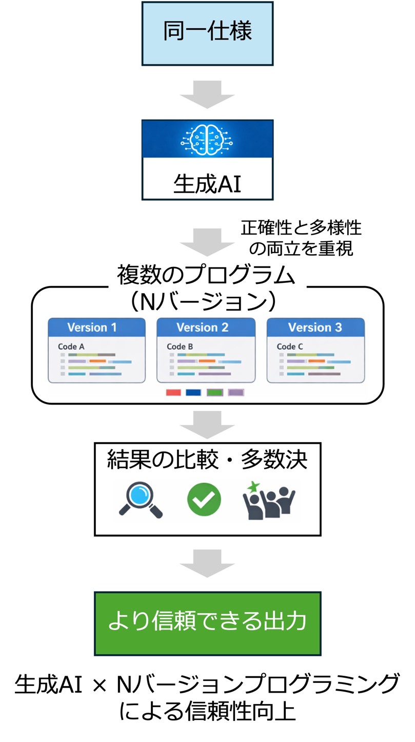 N-version programming, NVP