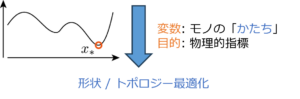 Shape / Topology Optimization